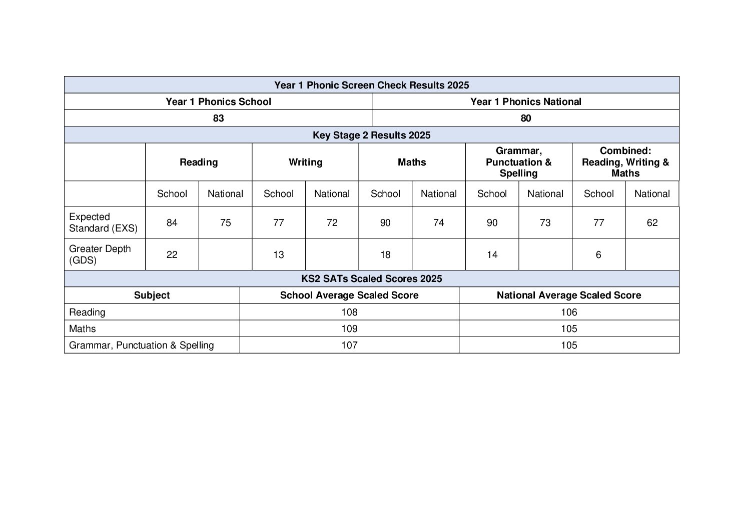 TVP School Phonic and Key Stage 2 Results 2023-2024